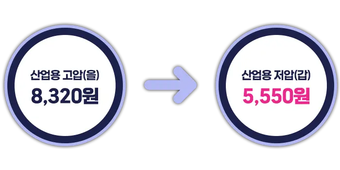 산업용 고압을 저압으로 변경